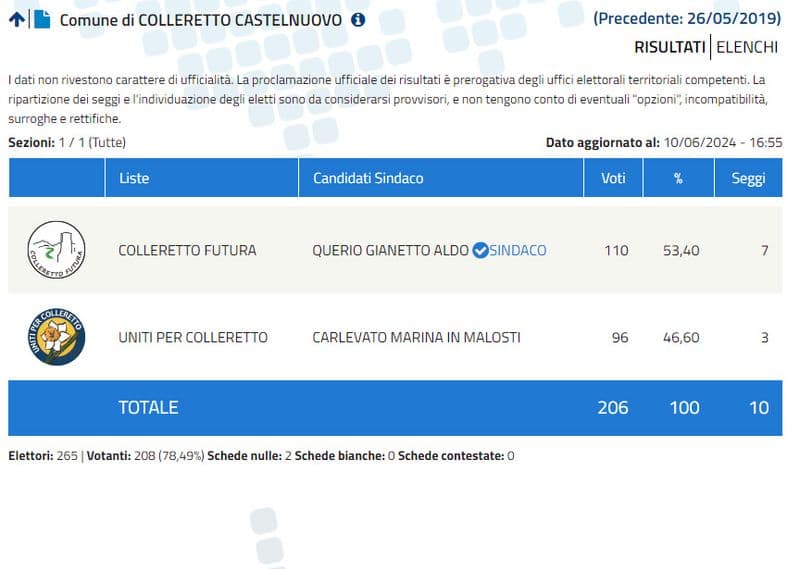 COLLERETTO CASTELNUOVO - Aldo Querio Gianetto confermato sindaco