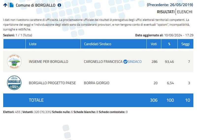 BORGIALLO - Plebiscito per Franca Cargnello, confermata sindaco