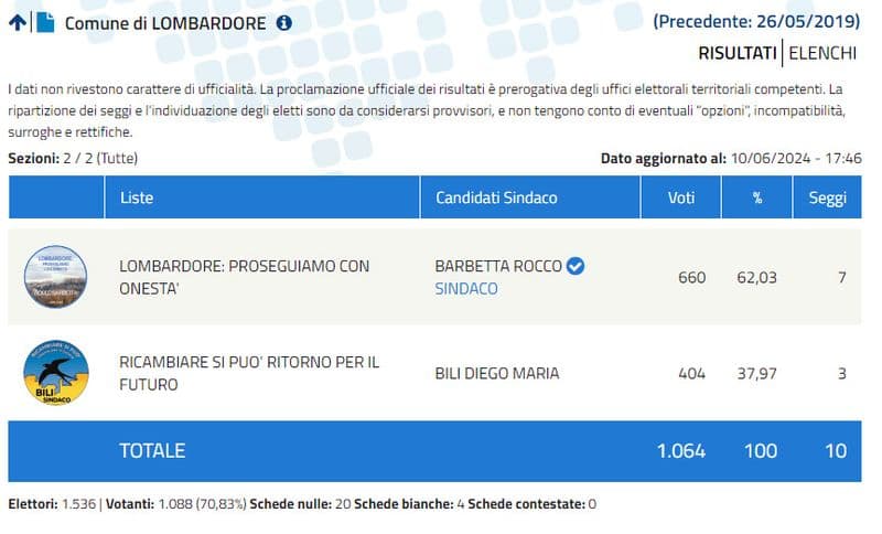 ELEZIONI - Lombardore, Valprato, Vidracco, Levone, Cintano e Nomaglio confermano i sindaci uscenti