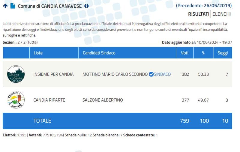 CANDIA CANAVESE - Mottino sindaco vince per appena cinque voti
