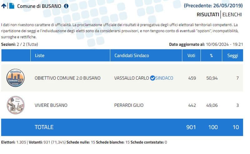 BUSANO - Vassallo sindaco: è lui l'erede del decano Giambattistino Chiono