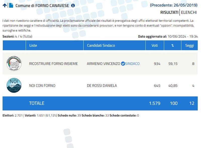 FORNO CANAVESE - Vincenzo Armenio eletto sindaco del paese