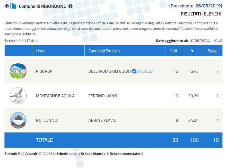 RIBORDONE - Guido Bellardo Gioli confermato ancora una volta sindaco