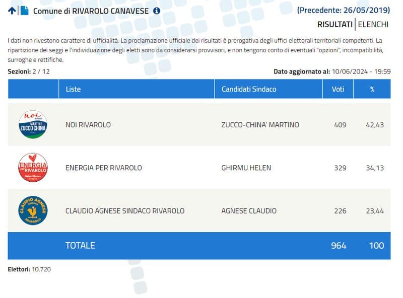 ELEZIONI RIVAROLO CANAVESE - Martino Zucco Chinà in testa a metà dello scrutinio - I DATI