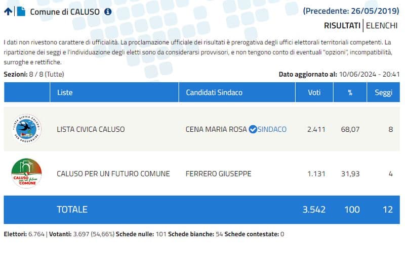 ELEZIONI CANAVESE - Caluso conferma la sindaca Cena. Clamoroso ribaltone a Oglianico. Ok Rolando Perino a Prascorsano