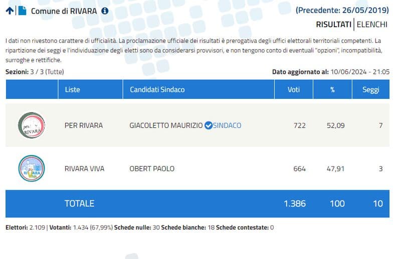 RIVARA - Ribaltone alle urne: il nuovo sindaco è Maurizio Giacoletto