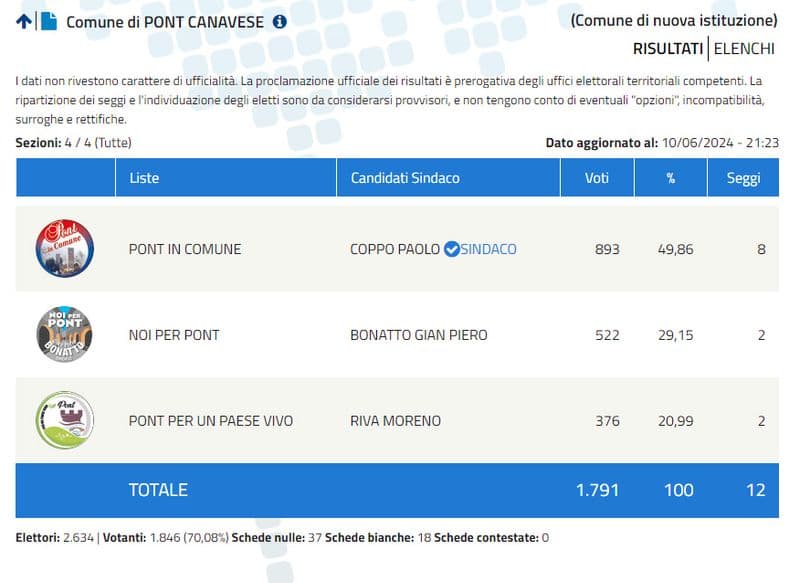 PONT CANAVESE - Paolo Coppo torna sindaco del paese