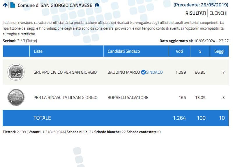 SAN GIORGIO CANAVESE - Marco Baudino è il nuovo sindaco del paese