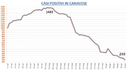 CORONAVIRUS IN CANAVESE - Pazienti positivi solo più in 42 Comuni del nostro territorio - I DATI