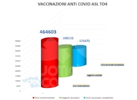 CANAVESE - Quasi mezzo milione di vaccini anti covid somministrati nel nostro territorio - I DATI
