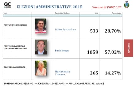 PONT - Paolo Coppo prende più voti di cinque anni fa