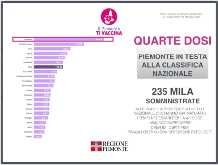 REPORT VACCINI - Piemonte primo in Italia per le quarte dosi