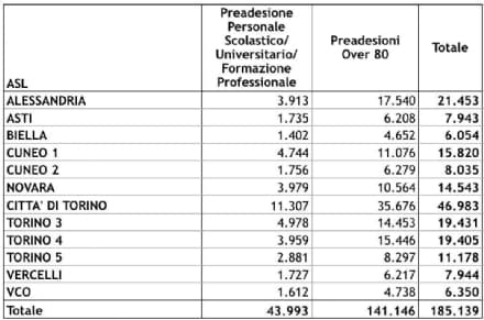 CANAVESE - Vaccino anti covid già prenotato da 19mila canavesani