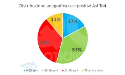 COVID IN CANAVESE - Chi colpisce il virus? E quanti finiscono in ospedale? Due dati per fare chiarezza sull'impatto della seconda ondata