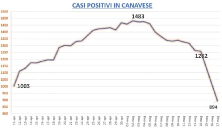 CORONAVIRUS IN CANAVESE - CROLLANO I POSITIVI: IN TRE GIORNI SCESI SOTTO QUOTA 1000 - I DATI COMUNE PER COMUNE