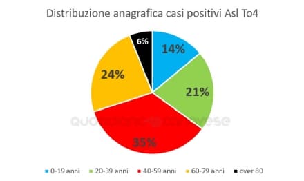 COVID IN CANAVESE - Crollano i positivi over 80: ora sono il 6% del totale. I più colpiti nella fascia d'età 40-59 anni - I DATI