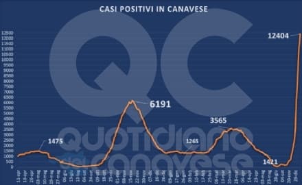 REPORT CONTAGI - Superata quota 12 mila positivi: più di 1000 solo a Chivasso - I DATI COMUNE PER COMUNE