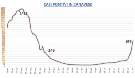 COVID IN CANAVESE - Seconda ondata: siamo tornati ai livelli di maggio ma i numeri sono diversi - I DATI