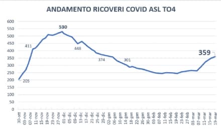 COVID IN CANAVESE - Aumentano ancora i ricoverati negli ospedali dell'Asl To4: a Ciriè riapre la tenda - I DATI