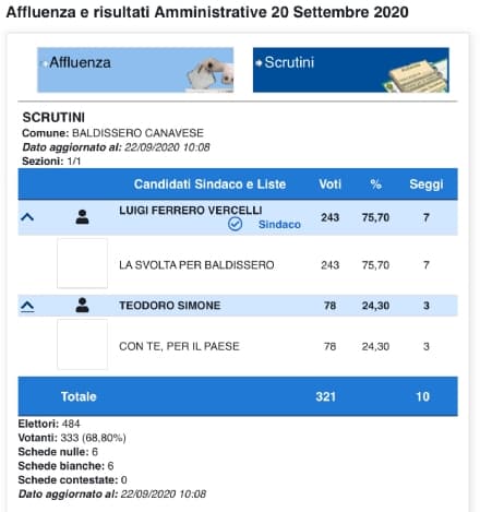 ELEZIONI BALDISSERO CANAVESE - Luigi Ferrero Vercelli si conferma sindaco