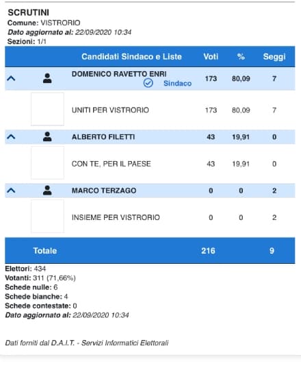 ELEZIONI VISTRORIO - Domenico Ravetto Enri nuovo sindaco, sarà lui il successore di Steffenina