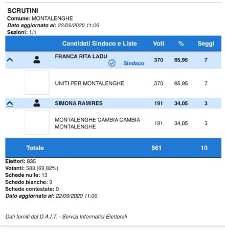 ELEZIONI MONTALENGHE - Scrutinio chiuso, Franca Rita Ladu nuovo sindaco del paese
