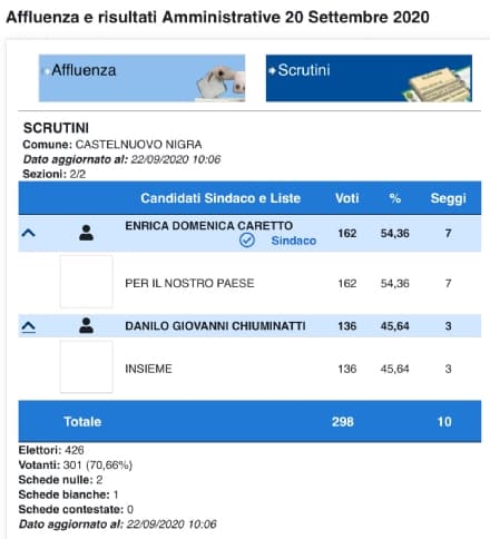 ELEZIONI CASTELNUOVO NIGRA - Nel segno della discontinuità: ha vinto Domenica Enrica Caretto