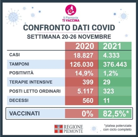 REPORT CONTAGI - 624 positivi in Canavese: un anno fa erano 4887. Cirio: «I vaccini funzionano»