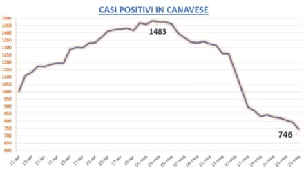 CORONAVIRUS IN CANAVESE - Sempre meno contagi, ospedali fuori dall'emergenza - I DATI COMUNE PER COMUNE