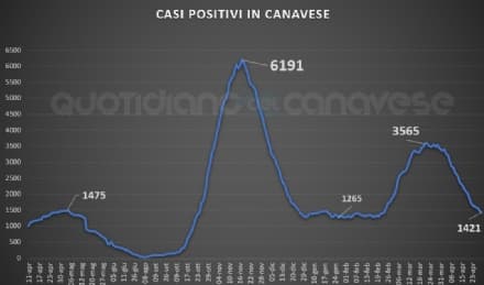 COVID IN CANAVESE - I positivi calano ancora, quasi esaurita la terza ondata - I DATI COMUNE PER COMUNE
