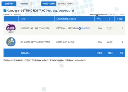 ELEZIONI SETTIMO ROTTARO - Confermato il sindaco uscente Ottogalli