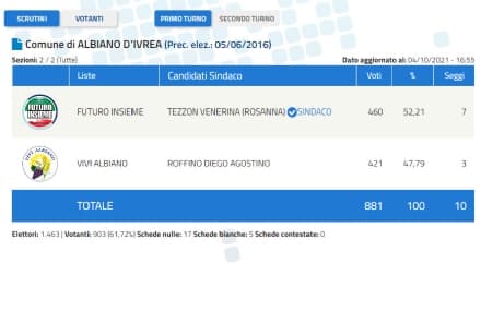 ELEZIONI ALBIANO - Le urne confermano il sindaco uscente Venerina Tezzon