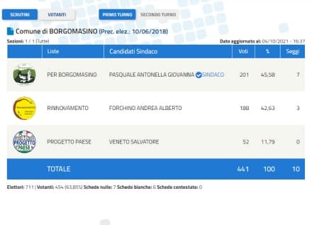 ELEZIONI BORGOMASINO - Il paese ha scelto un sindaco donna: ha vinto Antonella Pasquale - I DATI