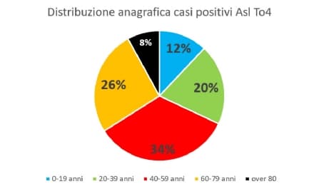 COVID IN CANAVESE - Lenta diminuzione dei ricoveri: questa terza ondata ha colpito di più la fascia d'età 40-59 anni - I DATI