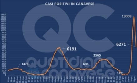 REPORT CONTAGI - In Canavese casi più che dimezzati in diciotto giorni - I DATI COMUNE PER COMUNE