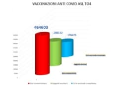 CANAVESE - Quasi mezzo milione di vaccini anti covid somministrati nel nostro territorio - I DATI