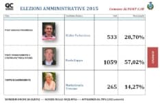 PONT - Paolo Coppo prende più voti di cinque anni fa