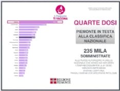 REPORT VACCINI - Piemonte primo in Italia per le quarte dosi