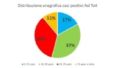 COVID IN CANAVESE - Chi colpisce il virus? E quanti finiscono in ospedale? Due dati per fare chiarezza sull'impatto della seconda ondata