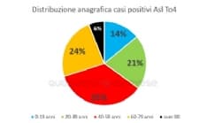 COVID IN CANAVESE - Crollano i positivi over 80: ora sono il 6% del totale. I più colpiti nella fascia d'età 40-59 anni - I DATI