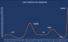 REPORT CONTAGI - Superata quota 12 mila positivi: più di 1000 solo a Chivasso - I DATI COMUNE PER COMUNE