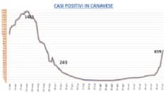 COVID IN CANAVESE - Seconda ondata: siamo tornati ai livelli di maggio ma i numeri sono diversi - I DATI