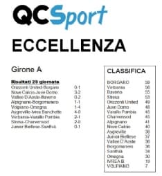 CALCIO ECCELLENZA - Fondamentale successo del Borgaro. Volpiano retrocesso, Ivrea quasi