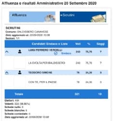 ELEZIONI BALDISSERO CANAVESE - Luigi Ferrero Vercelli si conferma sindaco