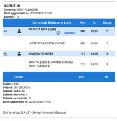 ELEZIONI MONTALENGHE - Scrutinio chiuso, Franca Rita Ladu nuovo sindaco del paese