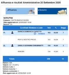 ELEZIONI CASTELNUOVO NIGRA - Nel segno della discontinuità: ha vinto Domenica Enrica Caretto