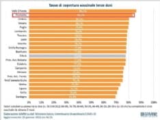 REPORT VACCINI - Ultima chiamata per gli over 50 in Piemonte