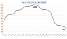 CORONAVIRUS IN CANAVESE - Sempre meno contagi, ospedali fuori dall'emergenza - I DATI COMUNE PER COMUNE