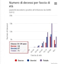 COVID - Chi sono le vittime preferite dal Coronavirus? Ecco l'analisi dei dati