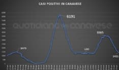COVID IN CANAVESE - I positivi calano ancora, quasi esaurita la terza ondata - I DATI COMUNE PER COMUNE